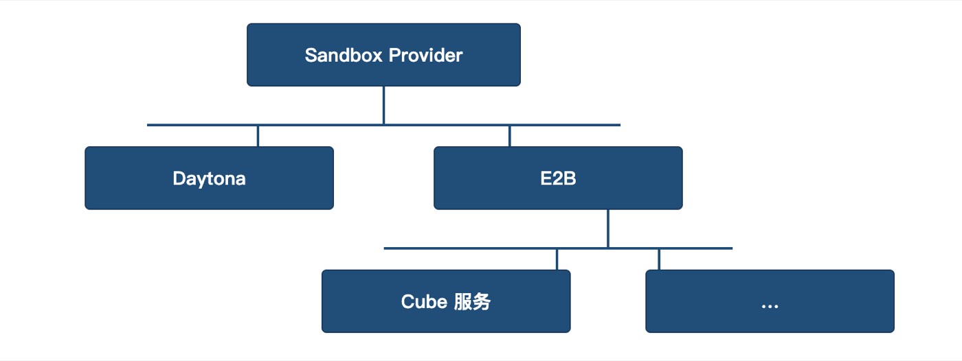 适配层架构，Sandbox Provider 继承关系