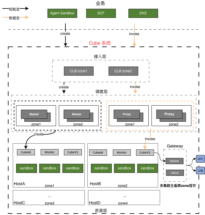 Cube system architecture overview