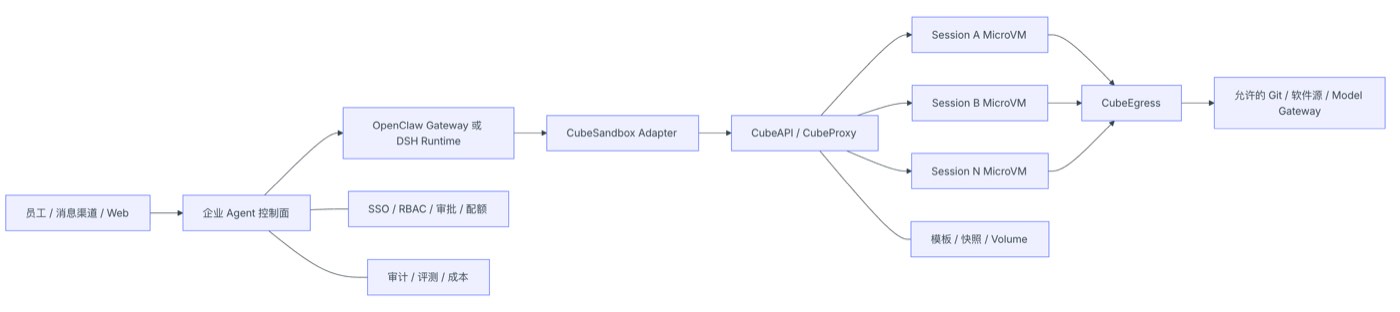 Recommended architecture: Agent as control plane, Sandbox as execution plane