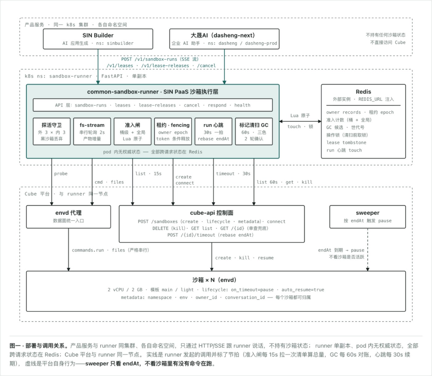 部署和调用关系