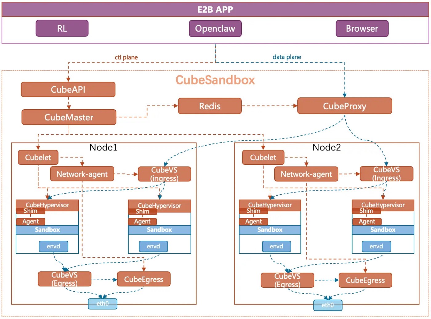 CubeSandbox system architecture