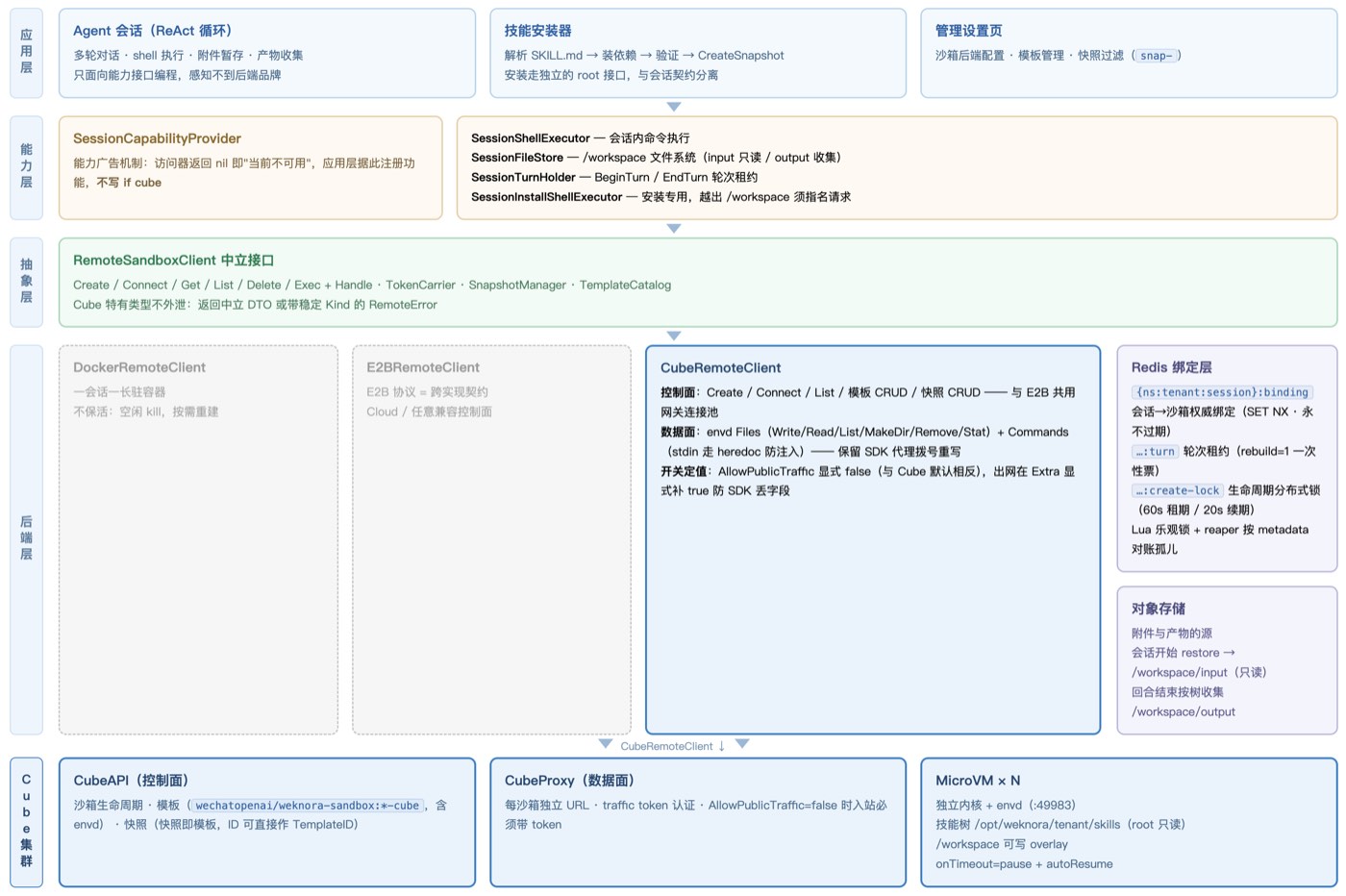 WeKnora x Cube Sandbox integration architecture