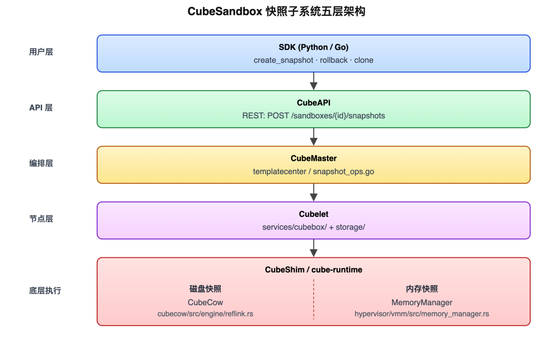 Five-layer call architecture