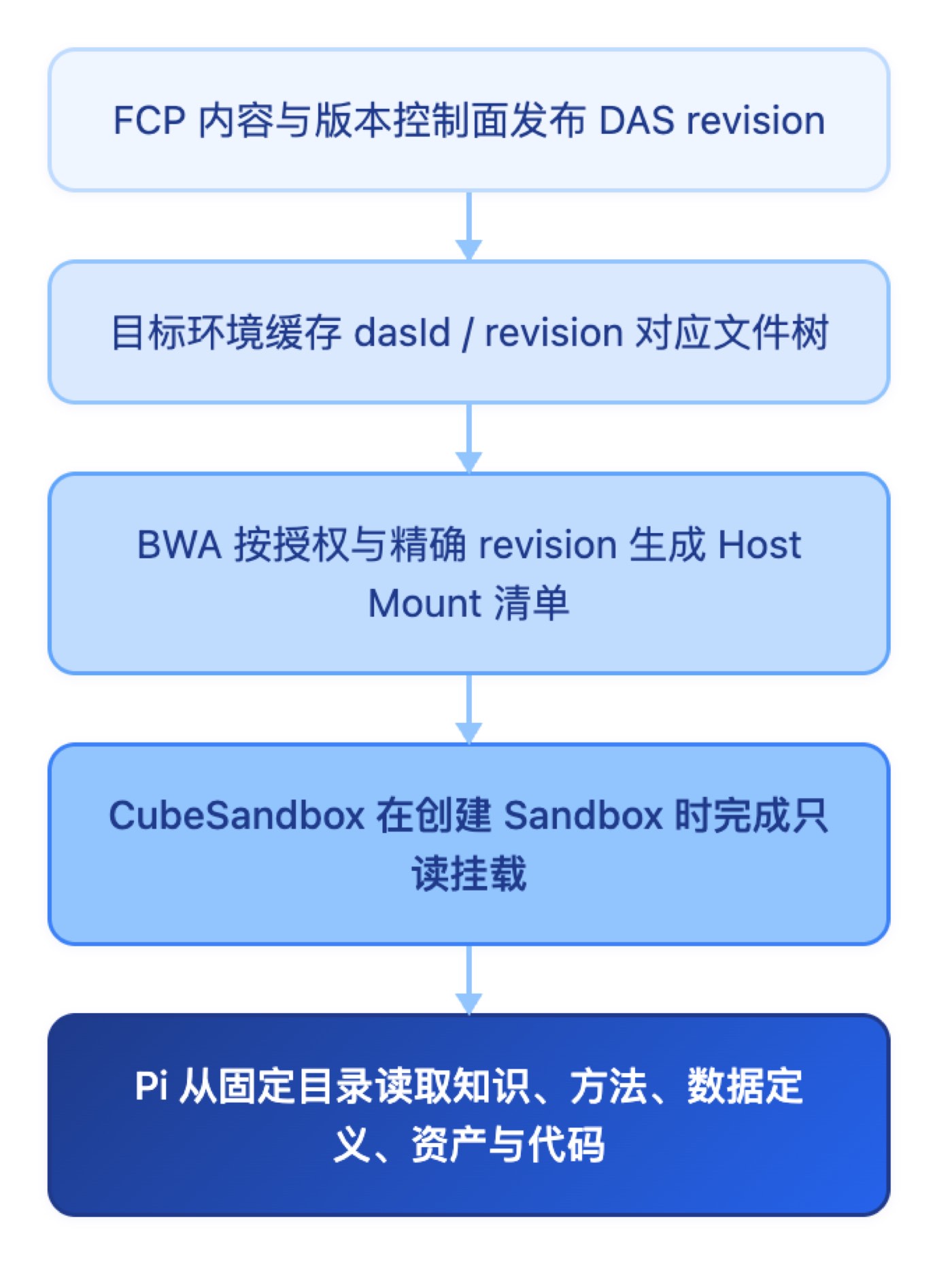 DAS 分发链路