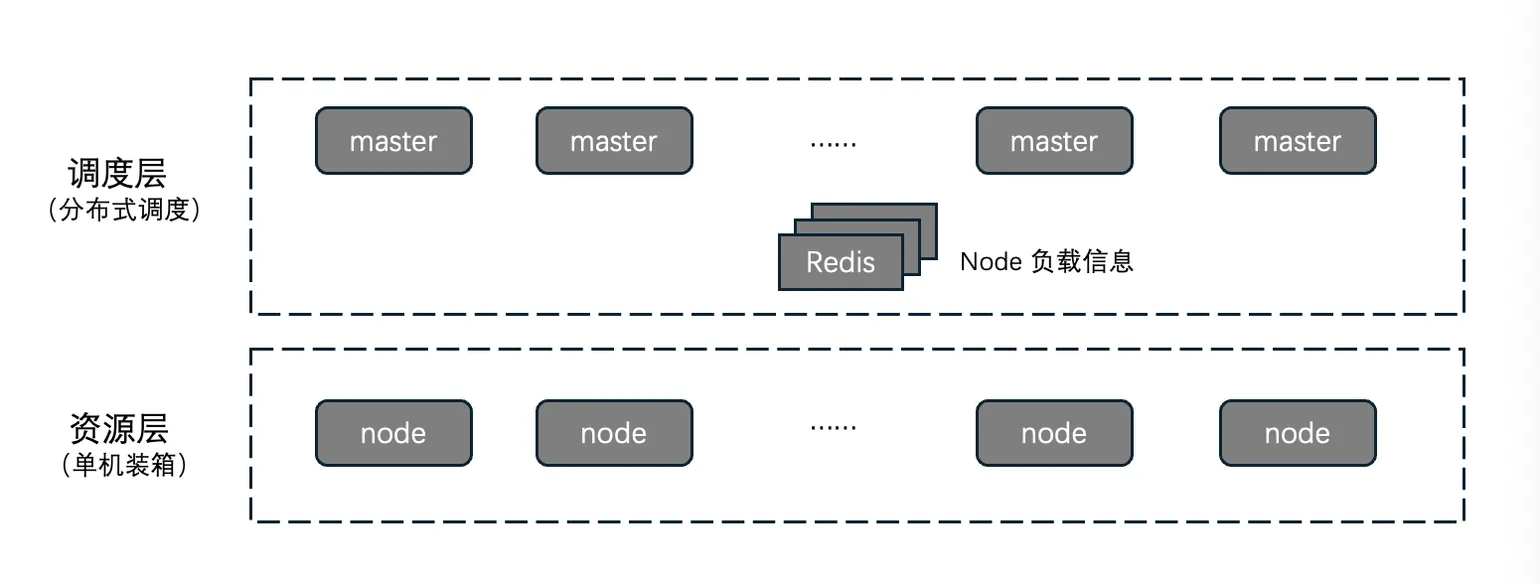 Distributed scheduling + node-local bin-packing