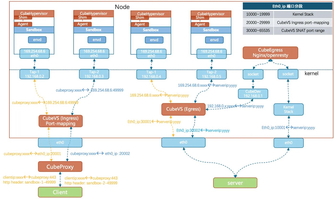CubeSandbox network architecture