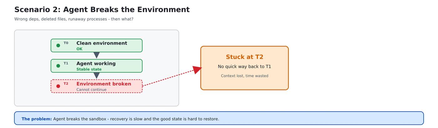 rollback collapses error recovery from minutes to ~100ms; sandbox_id unchanged