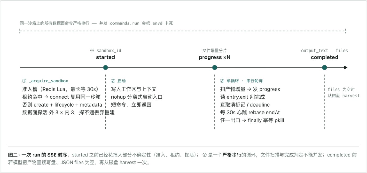 一次 run 的 SSE 时序