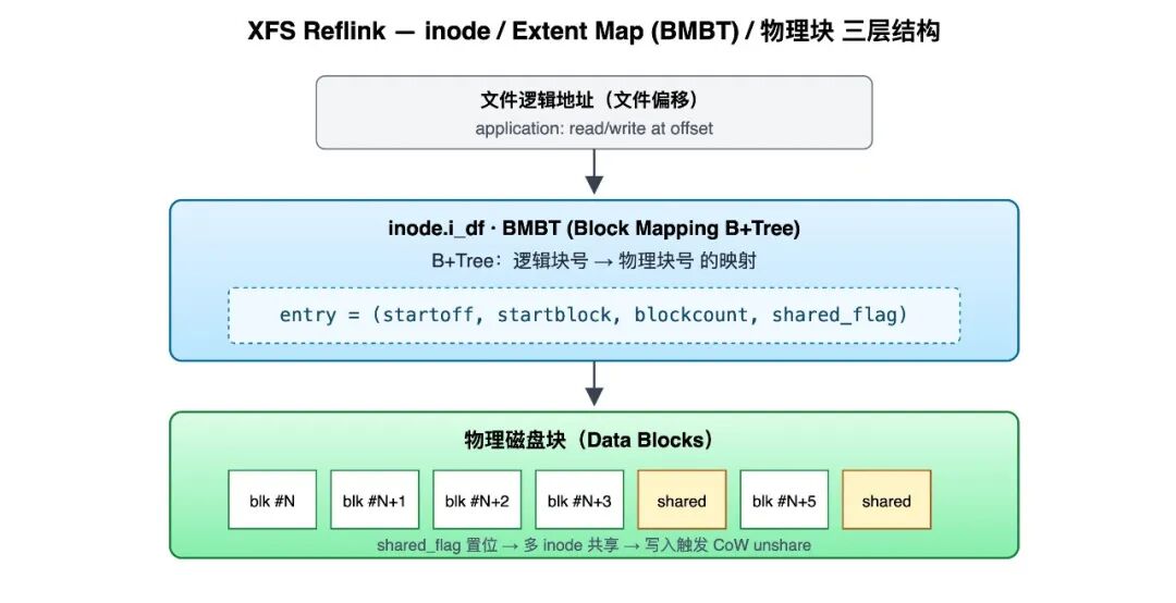 inode / BMBT / physical blocks three-layer structure