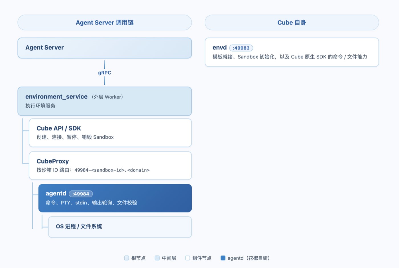 CubeSandbox 路径中 agentd 的运行方式