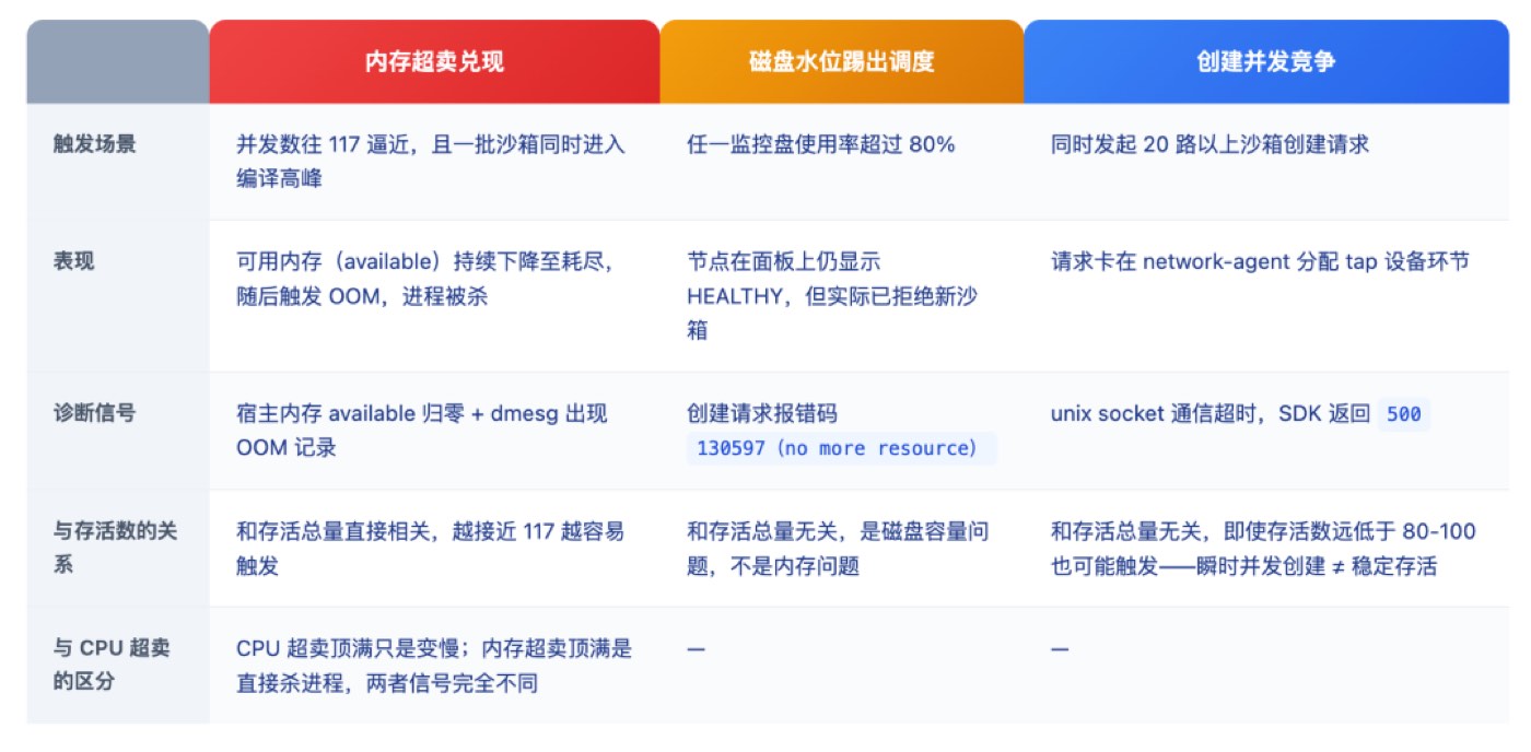 Comparison table of the three bottlenecks