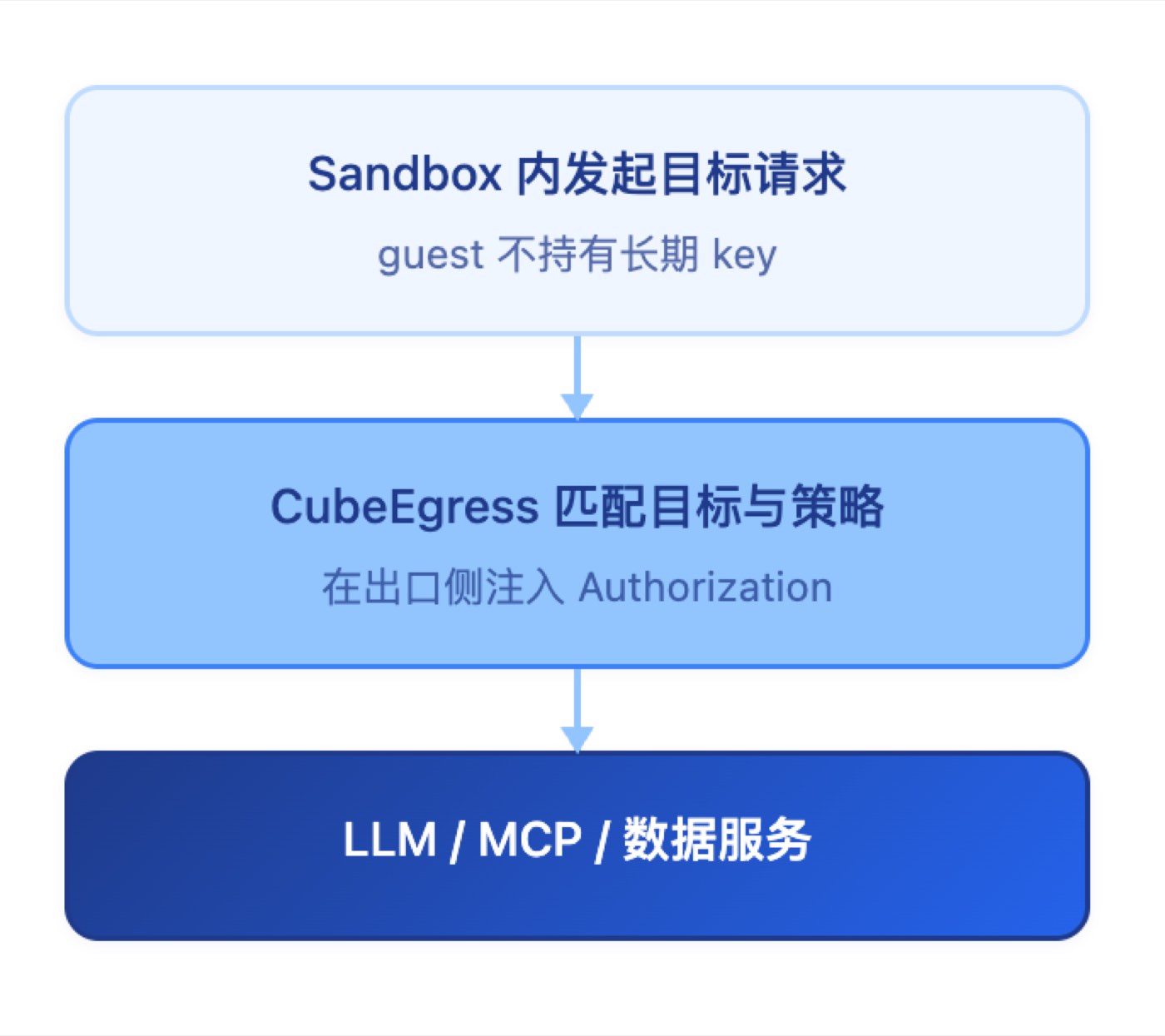 CubeEgress 凭据注入链路