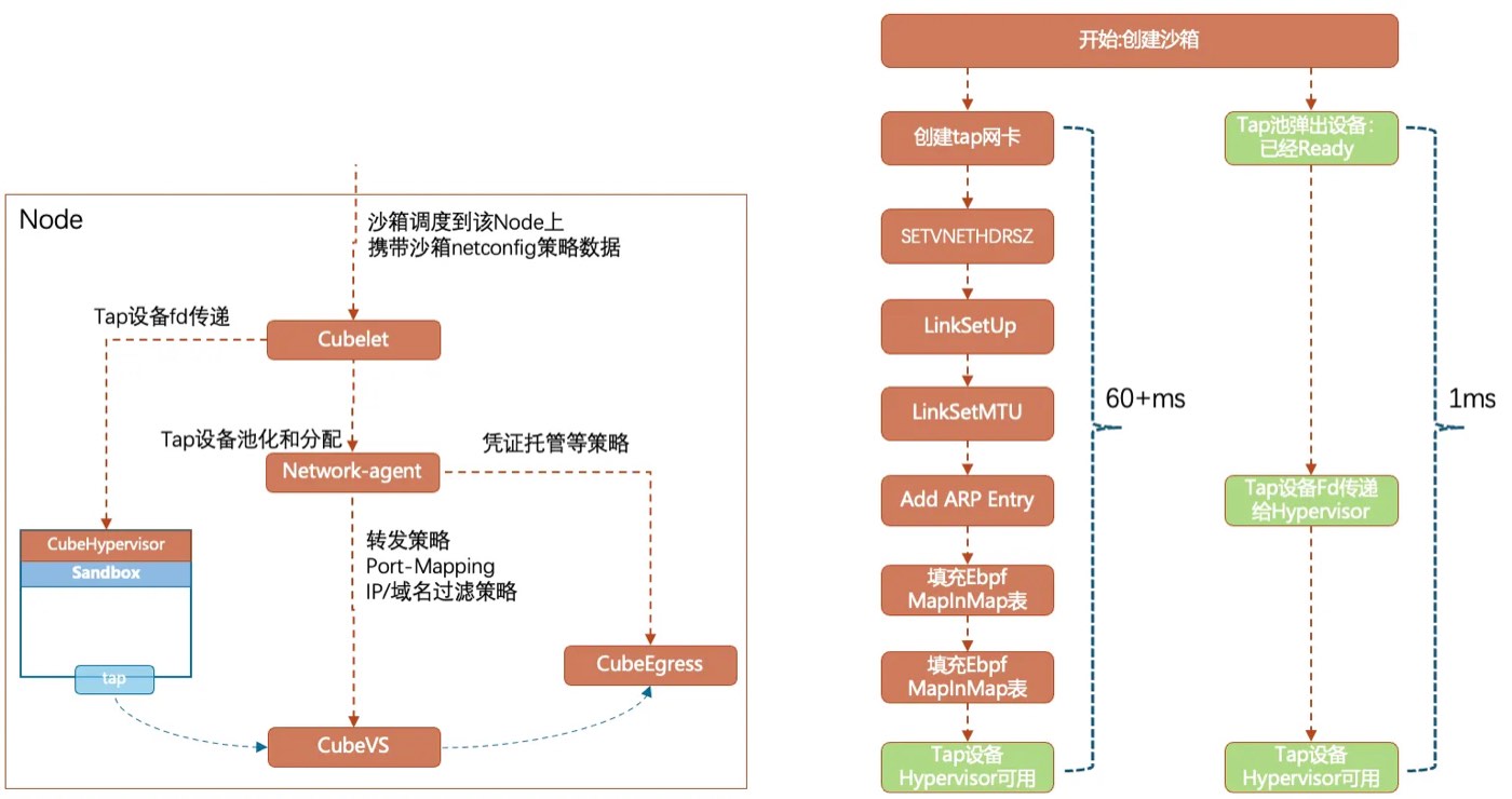 CubeSandbox host network management