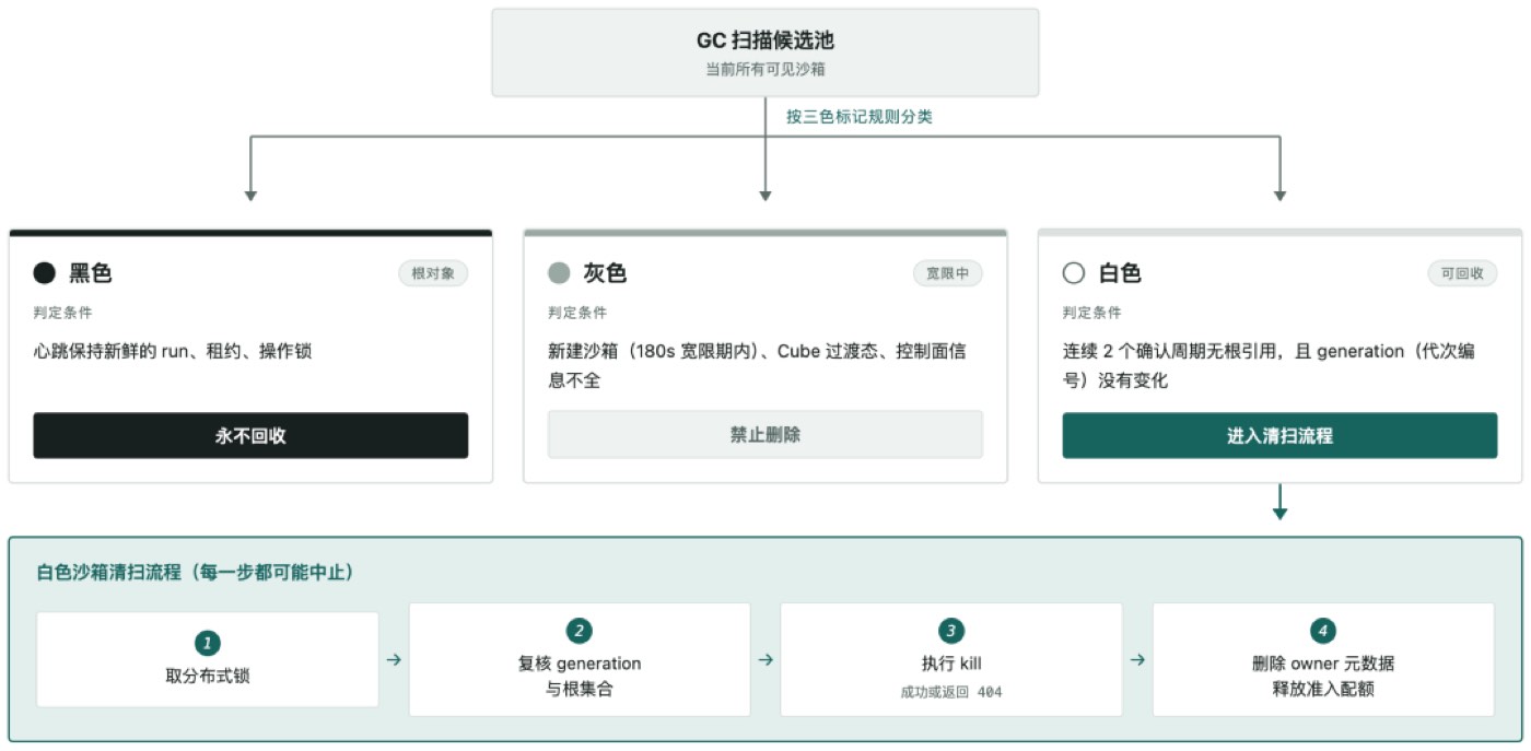 三色标记清扫示意
