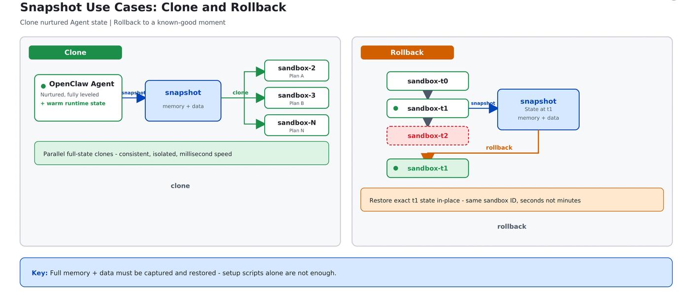 SDK wraps clone / rollback into one-line calls