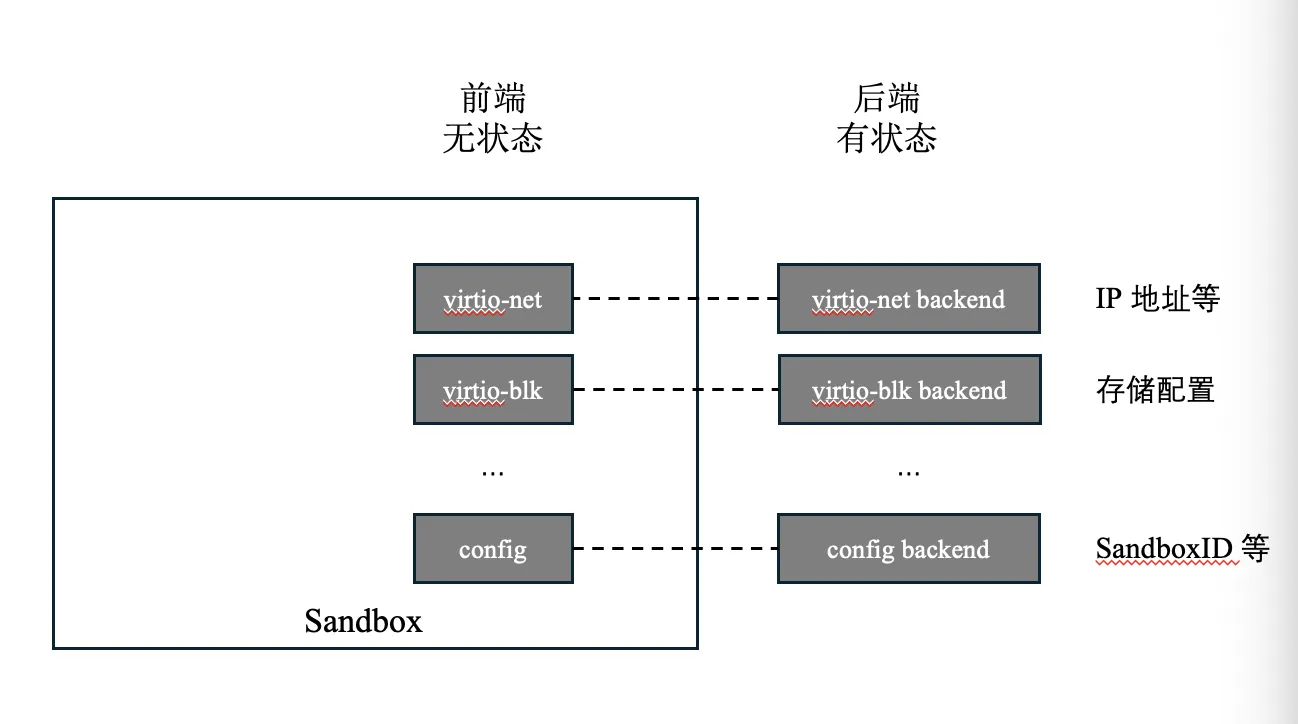 Frontend / backend decoupling