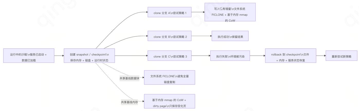 Snapshot / Clone / Rollback relationship