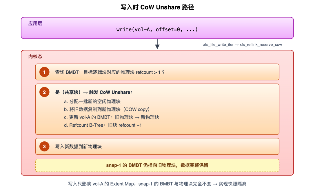 CoW Unshare path on write