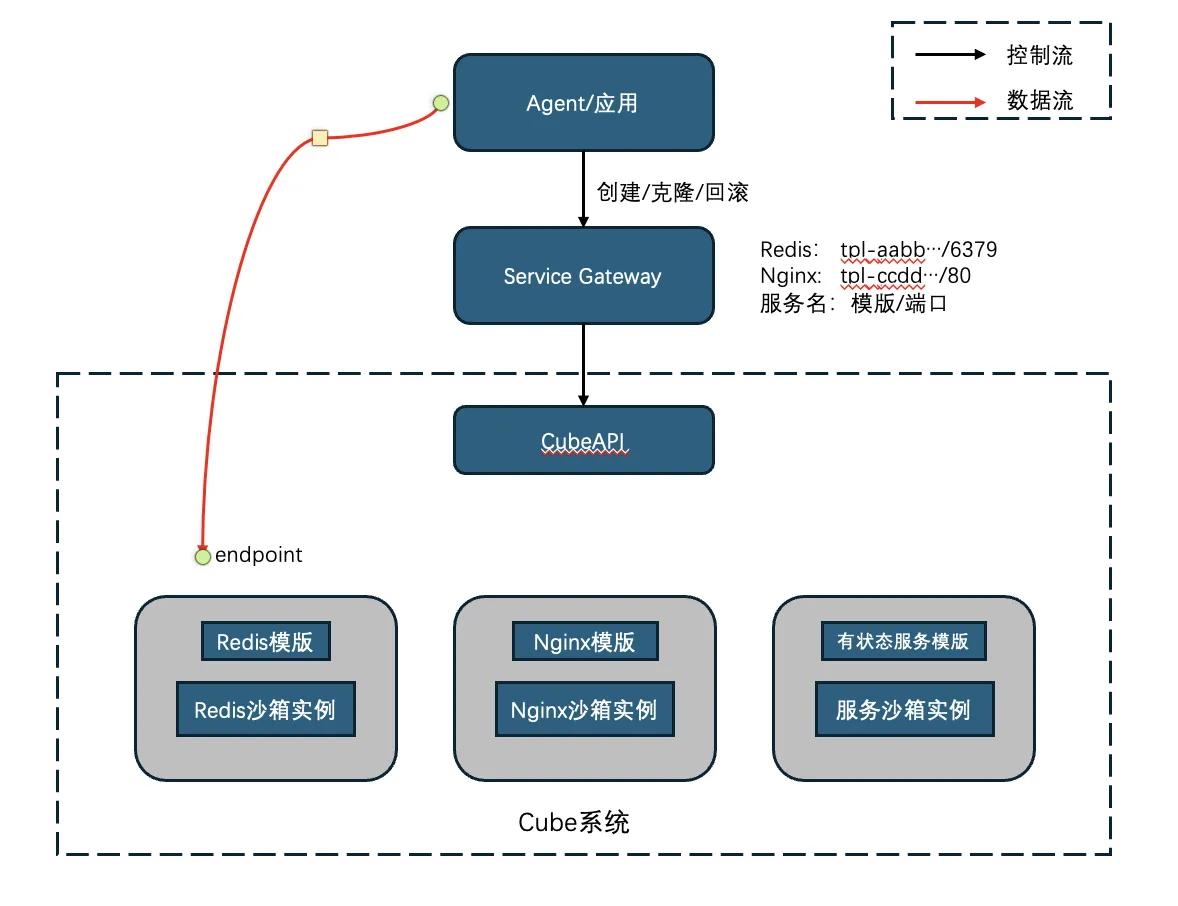 Cube Service Gateway architecture