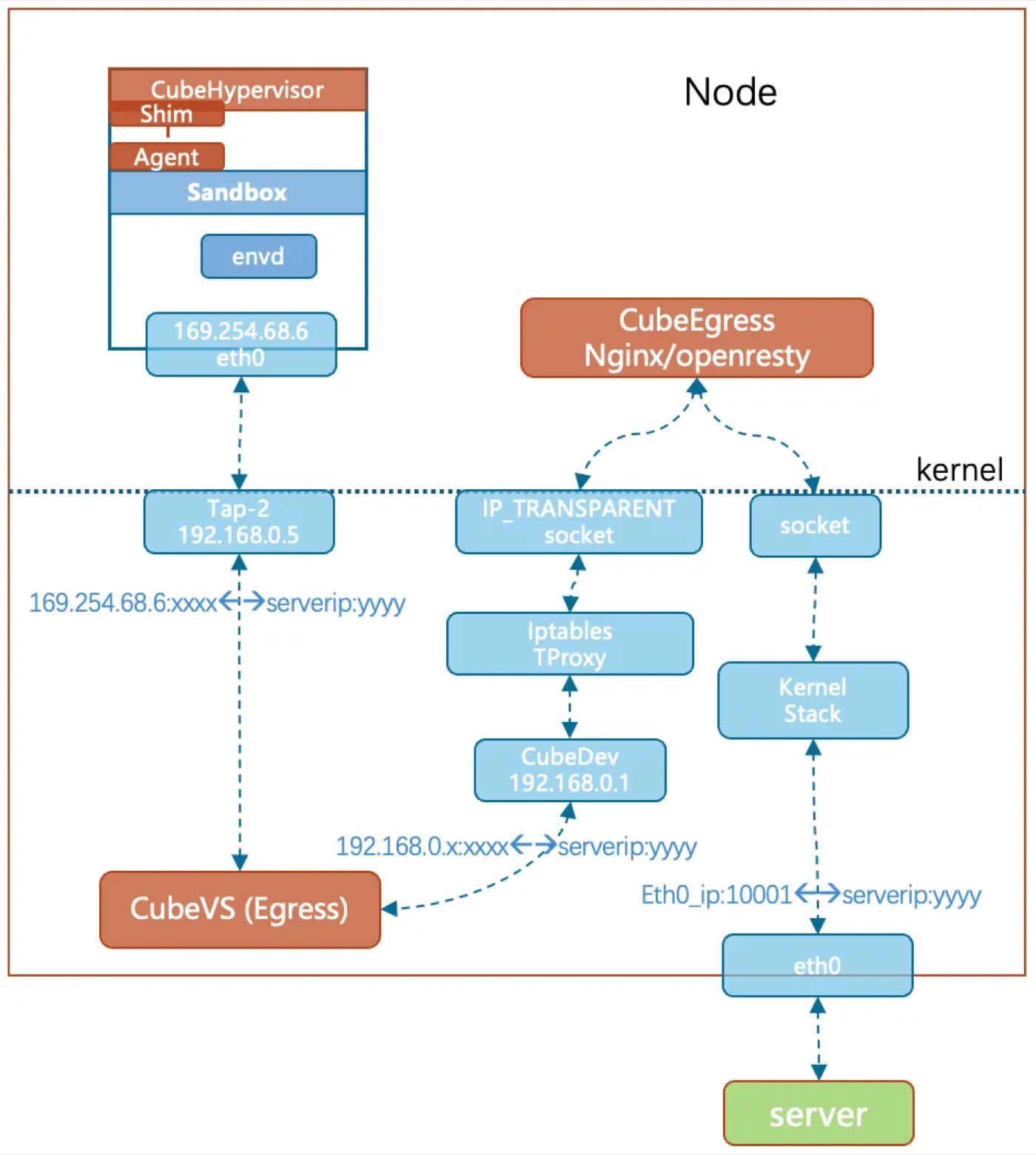 CubeEgress on-demand traffic steering