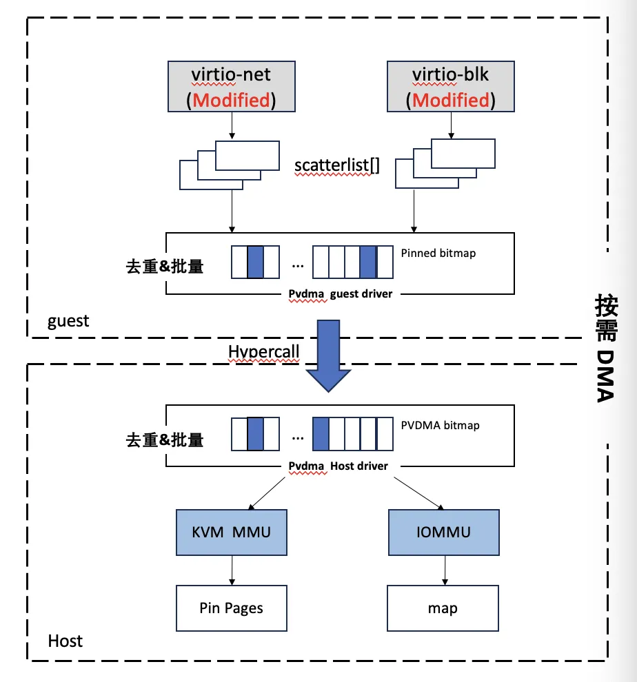 virtio-based PVDMA