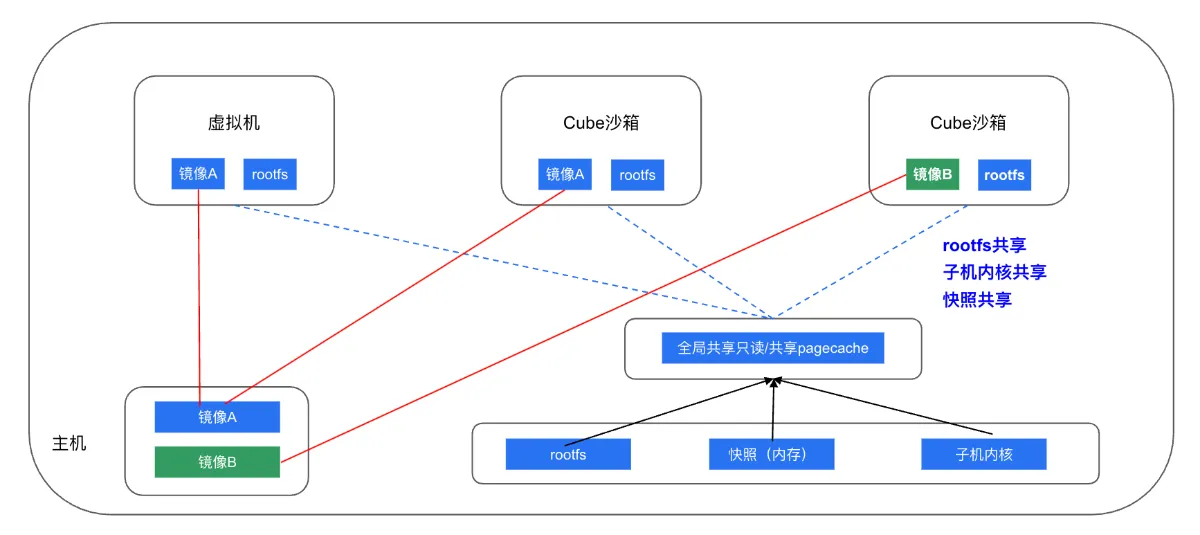 Read-only storage shared across the node