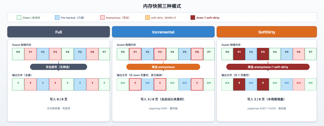 Three memory snapshot modes