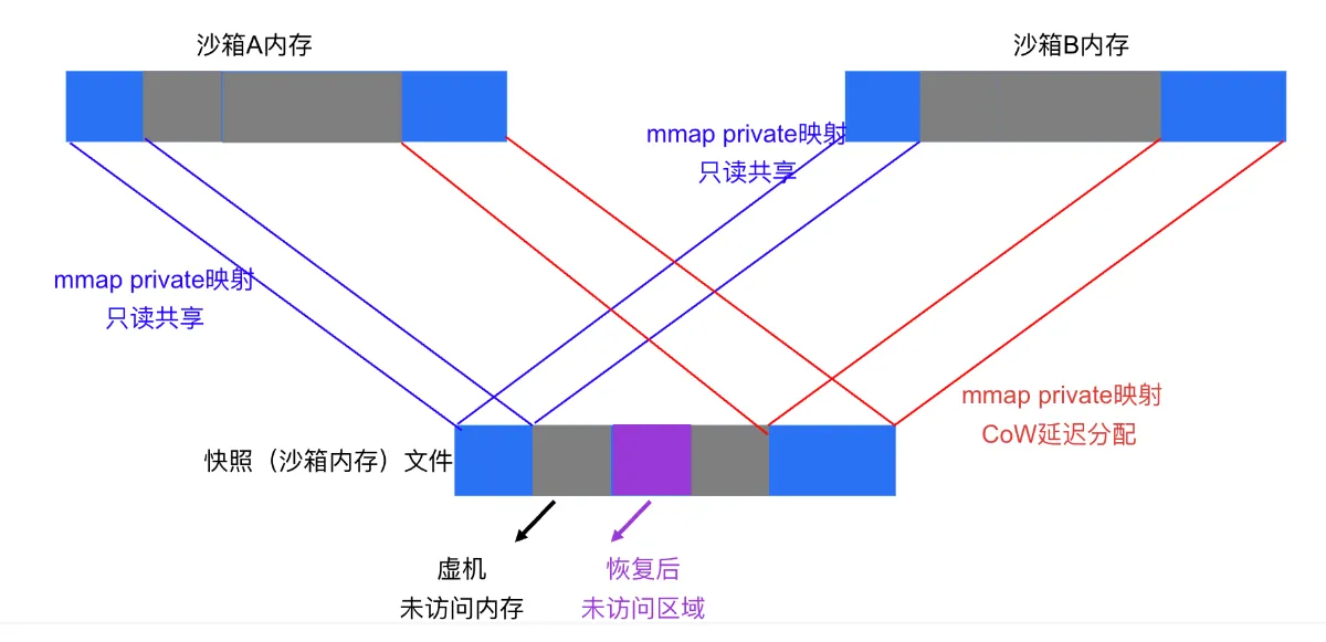Sharing memory snapshots via mmap