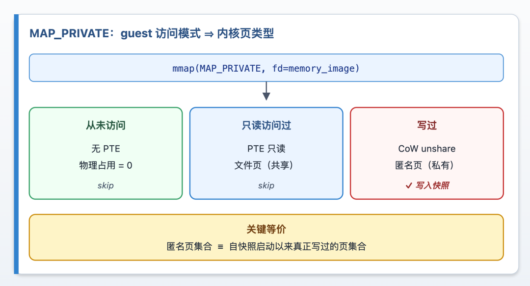 MAP_PRIVATE binary semantics