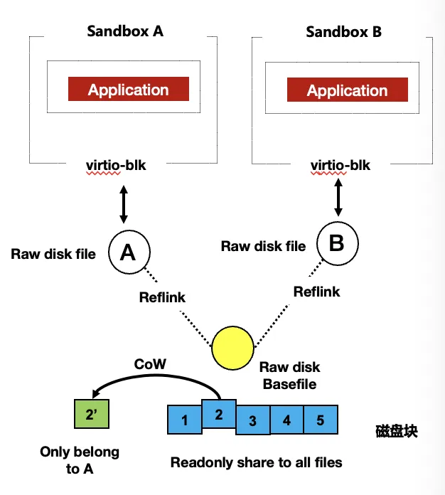 Sharing disk snapshots via reflink