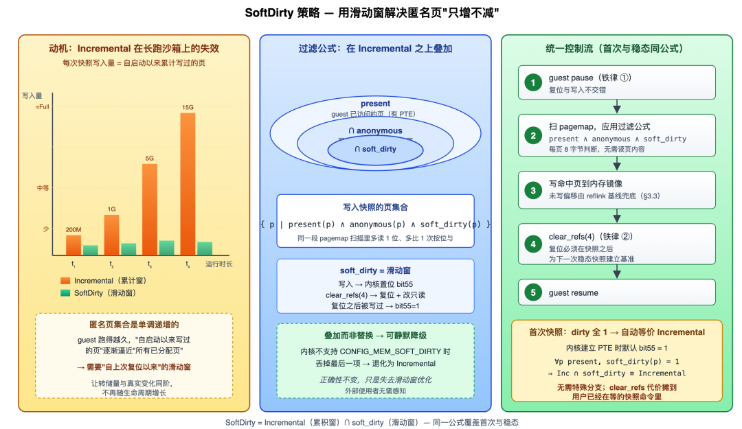 SoftDirty timeline: cumulative window + sliding window