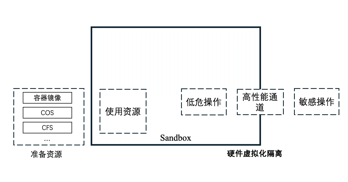 Hardware-isolated sandbox + high-performance inside/outside channel