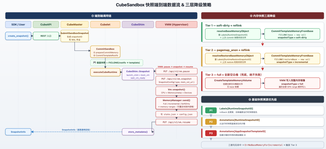 CubeSandbox end-to-end snapshot data flow & three-tier degradation strategy