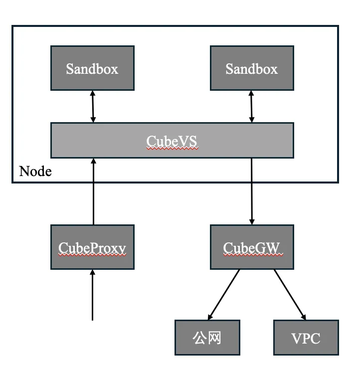 Network chokepoints: CubeProxy / CubeGW / CubeVS