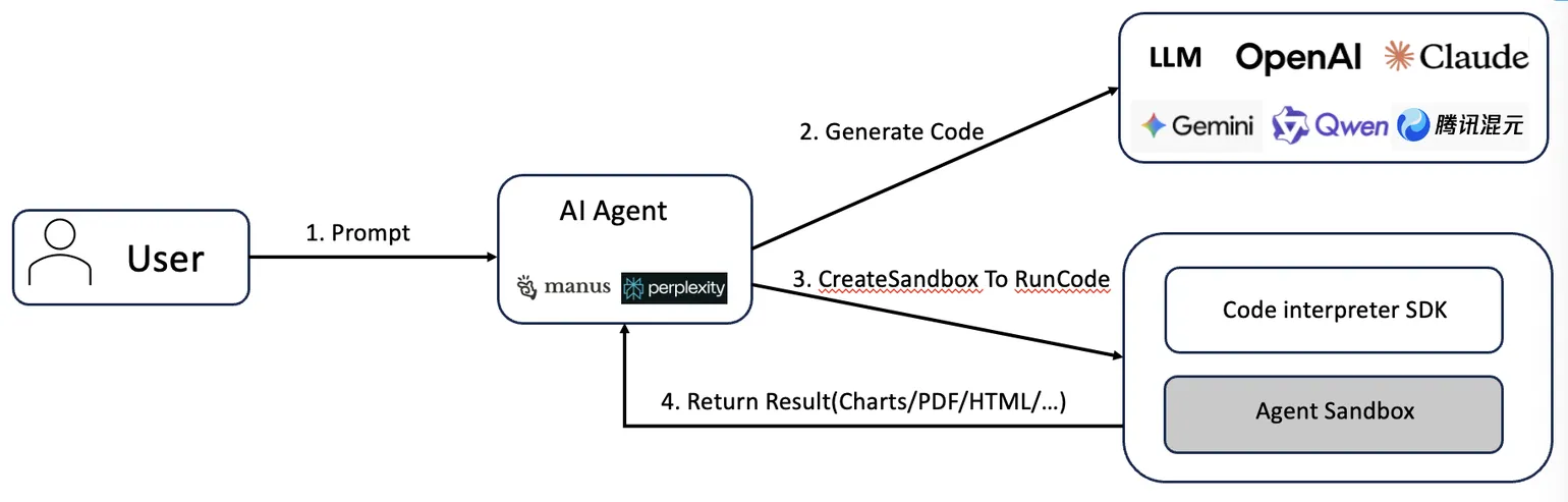 Low-latency code execution scenario