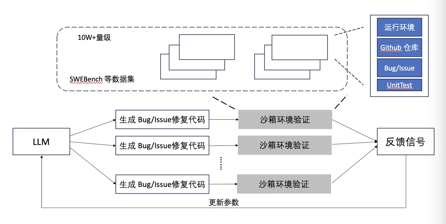 Cube in Agentic RL scenarios