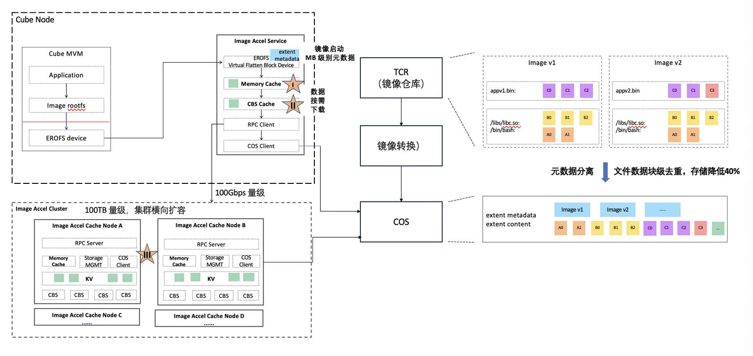 Block-level dedup + on-demand image acceleration