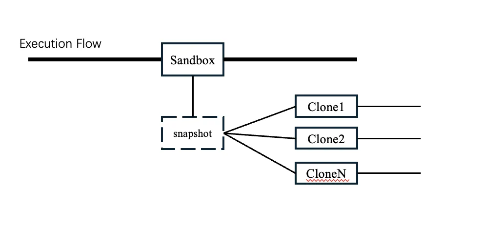 Snapshot-based branch cloning