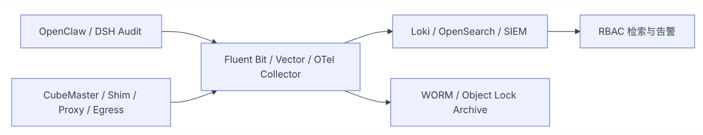 Audit aggregation pipeline
