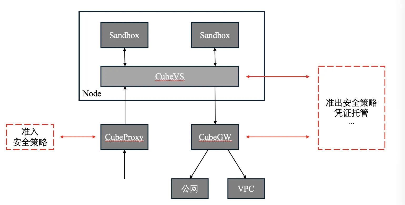 Security extensions for Agent workloads