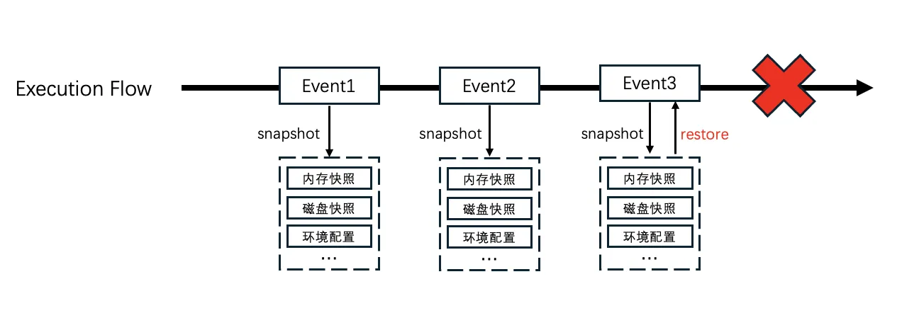 Event-level transparent snapshot & rollback