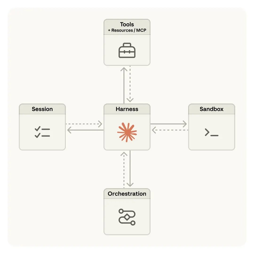 Managed Agent: brain / hands / session